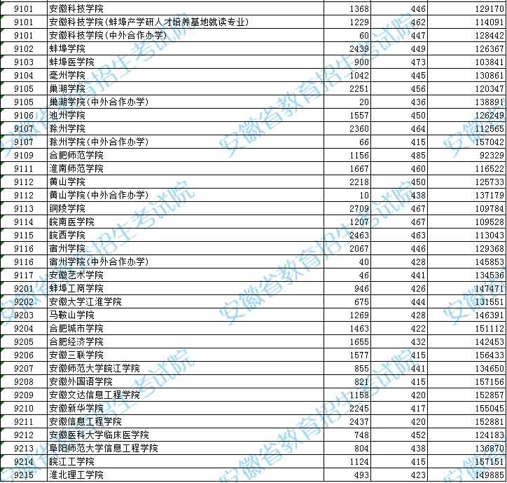 安徽省2021年在文科考生中分數線最高為合肥師範學院的559分,最低為