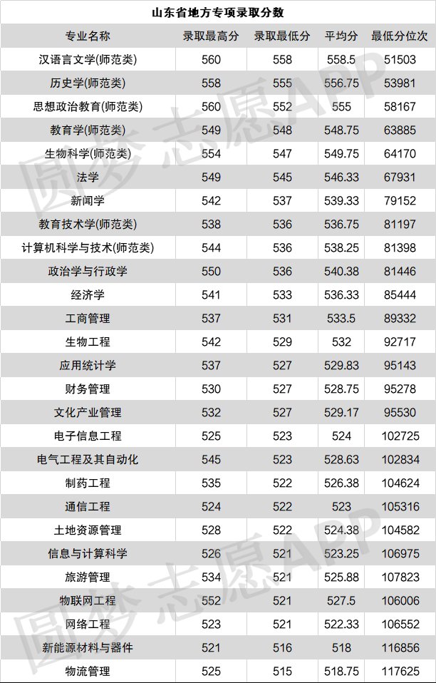 2021曲阜師範大學錄取分數線山東曲阜師範大學2021錄取分數線