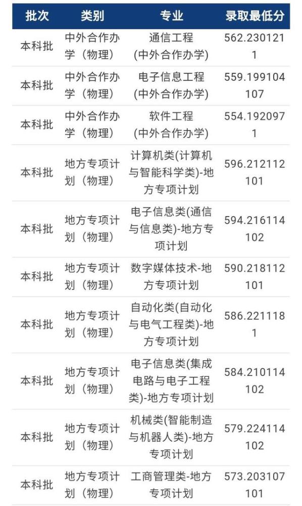 重庆二本最低分数及学校，2023年450-500分重庆二本学校