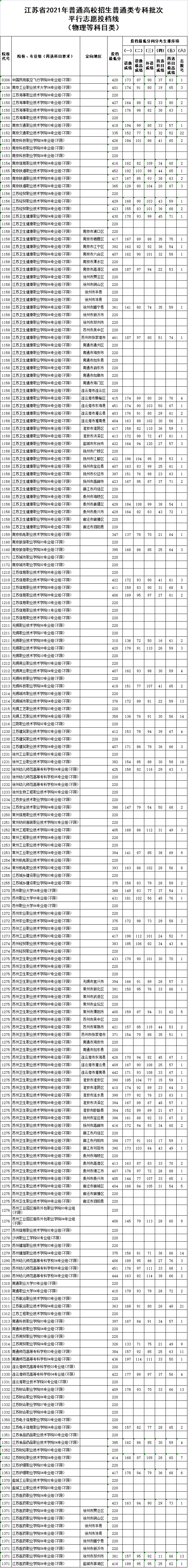 江苏专科征集志愿的院校2021 江苏专科征集志愿的院校名单
