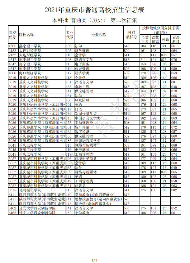 2021重慶本科第二次徵集志願投檔線歷史類