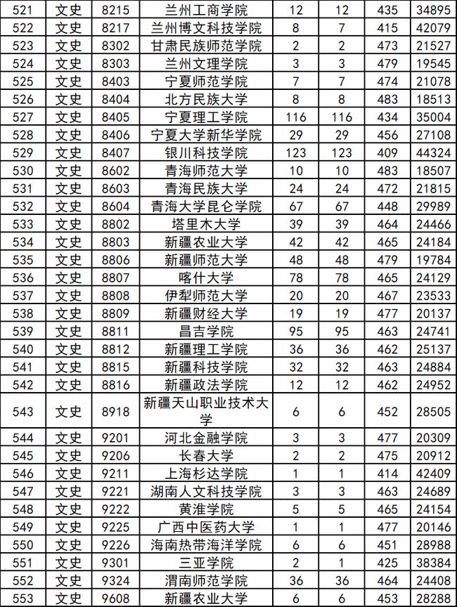 陝西二本第二次模擬投檔2021 陝西二本第二次模擬投檔分數線2021