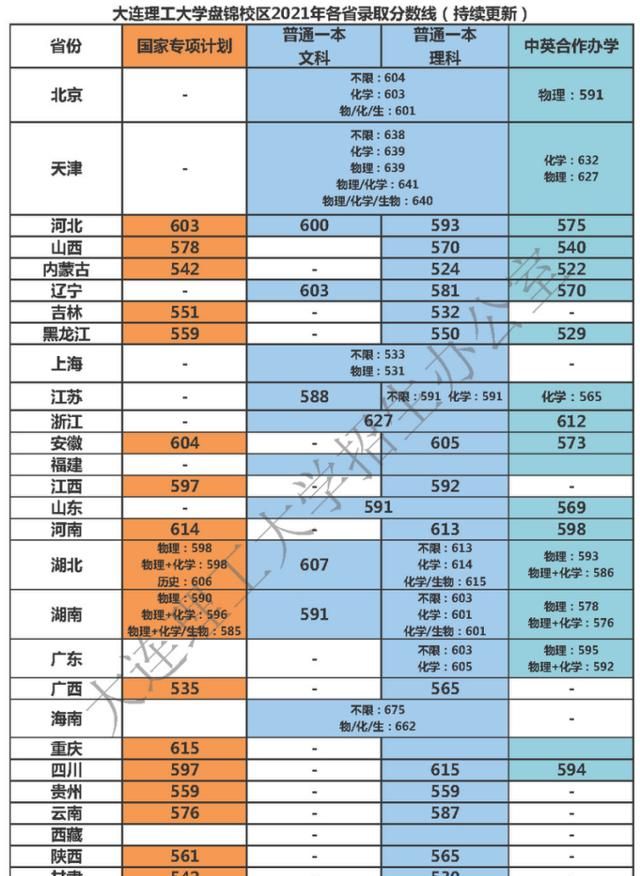 大連理工最低錄取分數(shù)線_大連理工工程學院錄取分數(shù)線_2023年大連理工大學城市學院錄取分數(shù)線(2023-2024各專業(yè)最低錄取分數(shù)線)