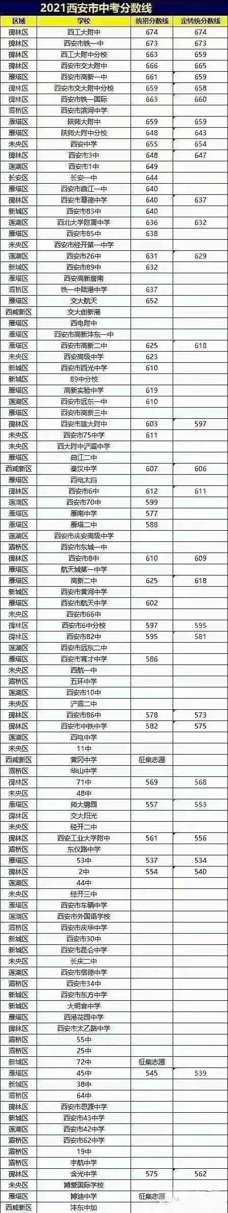 西安2021各高中录取分数线公布西安各高中中考录取分数线