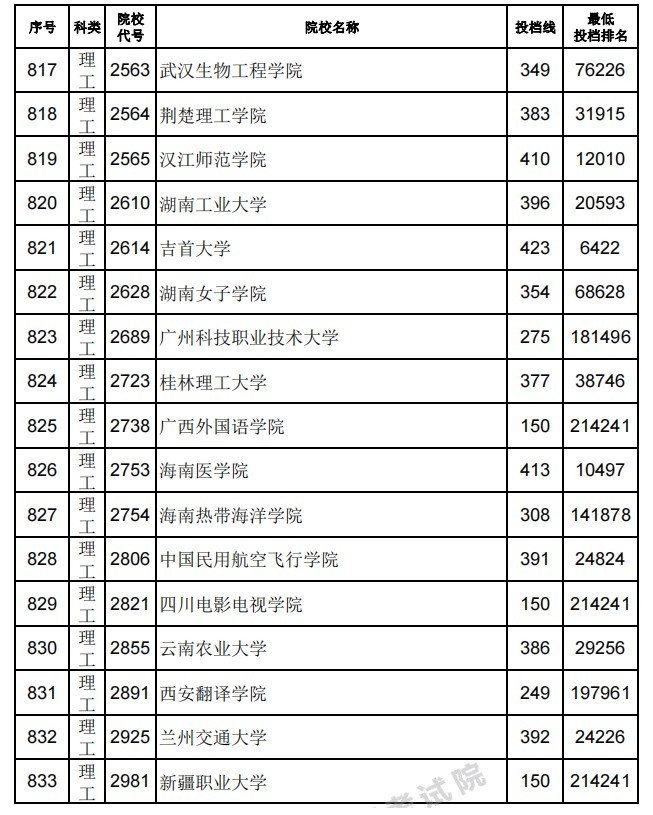 一本大学2014年在新疆理科录取分数线排名含线差_山东青岛海洋大学2015录取分数线_青岛农业大学录取分数线