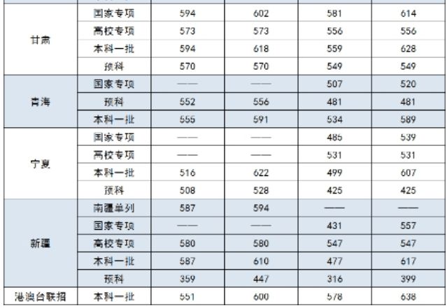 中央財經大學高考錄取分數線2021 中央財經大學各省市錄取分數線