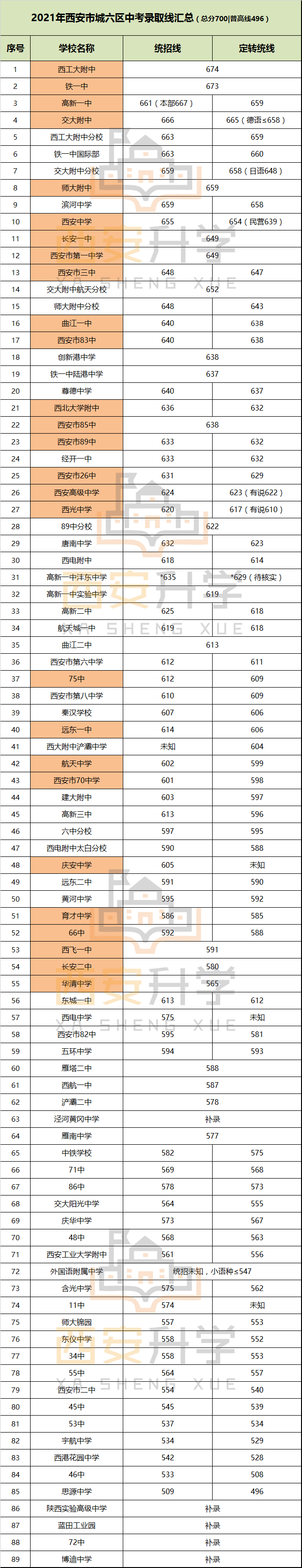 西安城六区高中录取分数线汇总2021西安城六区各高中中考分数线