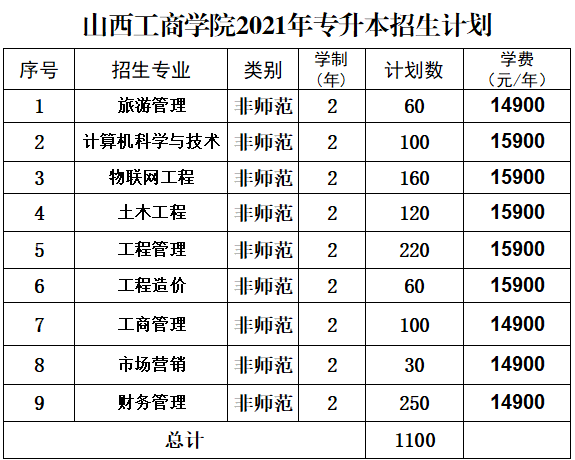 2021山西工商學院學費多少 山西工商學院收費標準