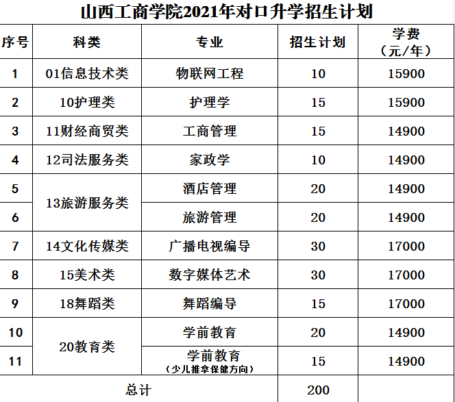 2021山西工商學院學費多少 山西工商學院收費標準