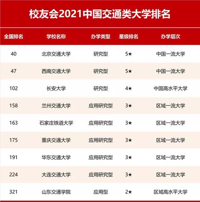 中国交通类大学排名2021 交通类大学排名2021最新排名