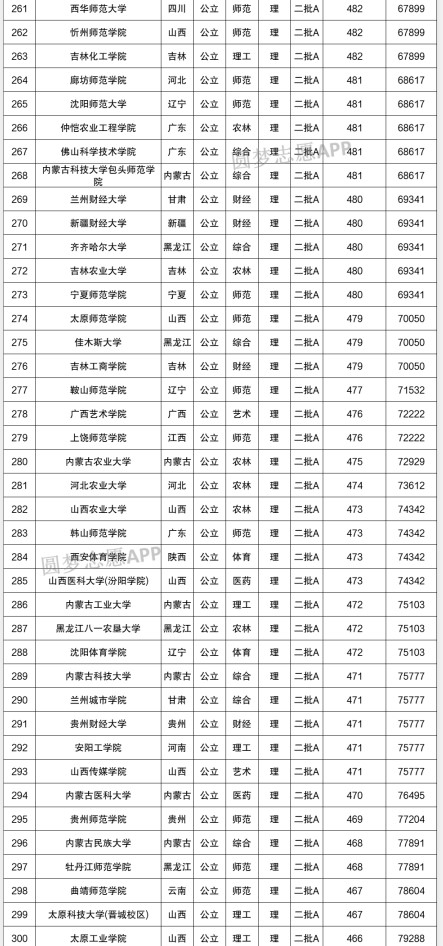 1,12022年全国财经类大学院校有哪些中国最好的财经类二本大学是哪所