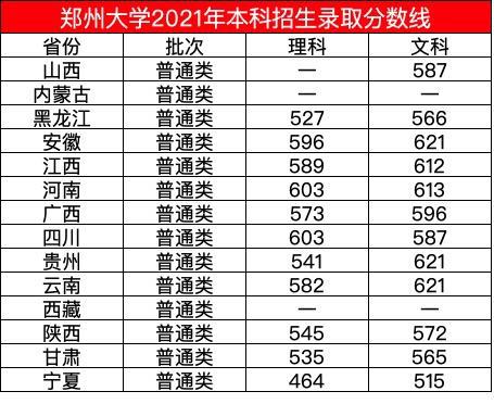 郑州大学高考录取分数线2021郑州大学最低录取分数是多少