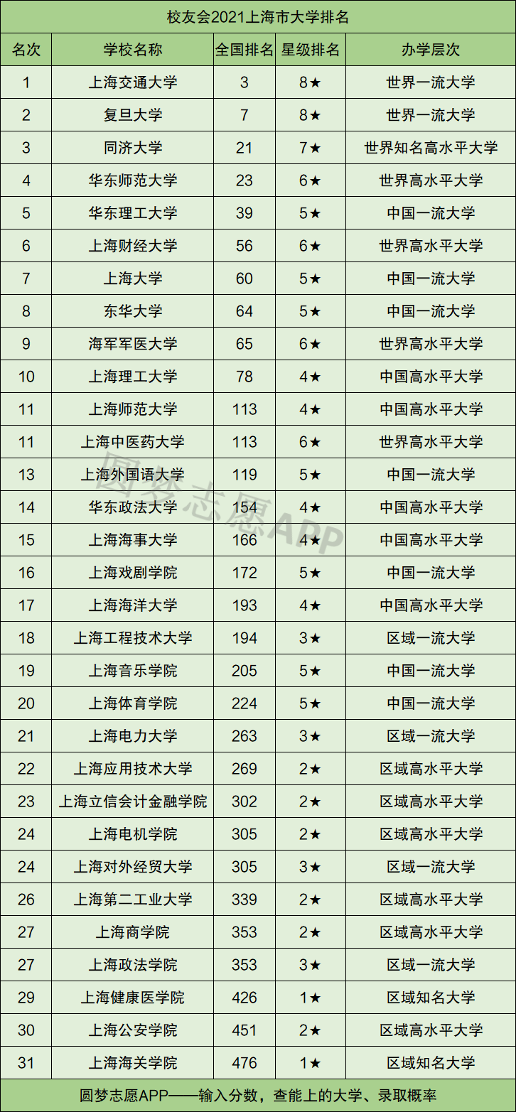 2021年上海各大学排名一览表 含公办、民办、高职学校排名