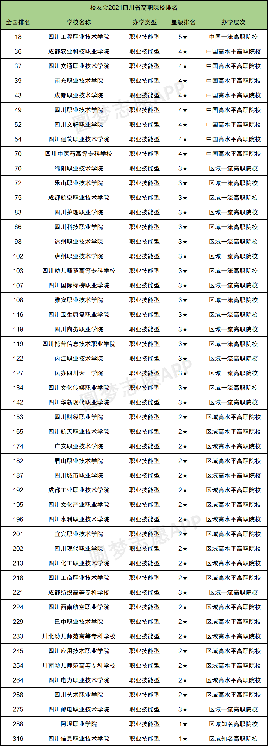 2021四川的公办专科院校排名四川专科院校排名最新排名公办