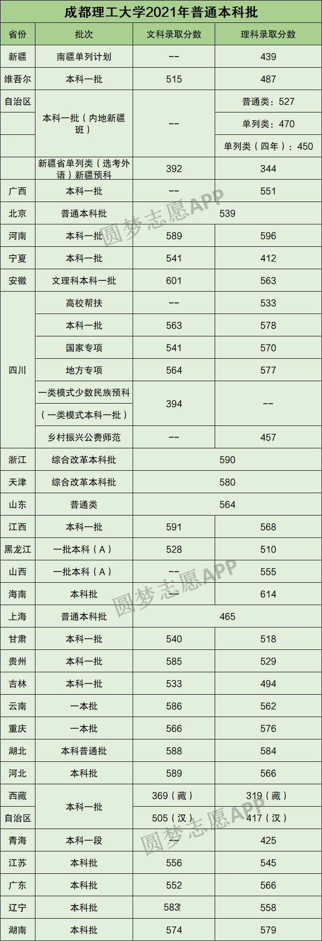 成都理工大學2021錄取分數線是多少2022年考成都理工大學要多少分