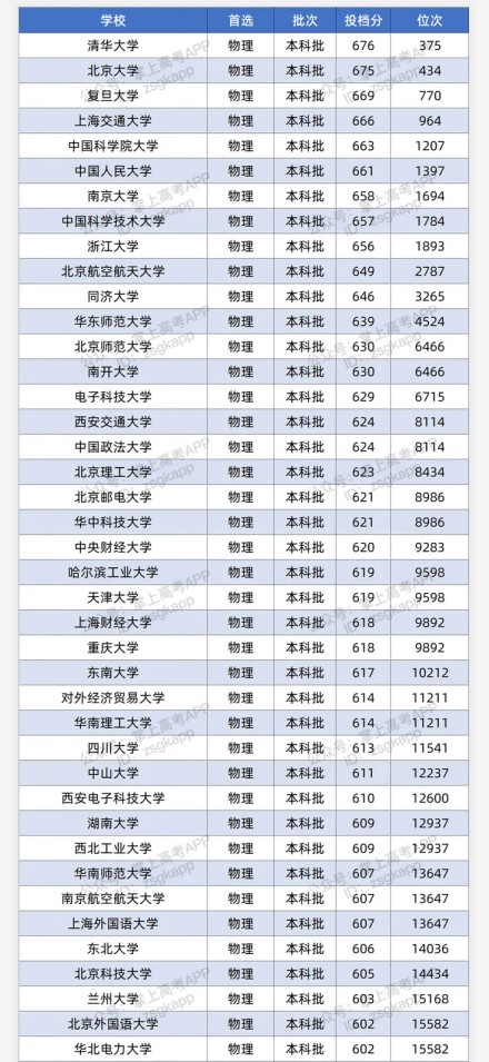 2021双一流大学在湖北录取分数线及位次 双一流大学在湖北录取分数线