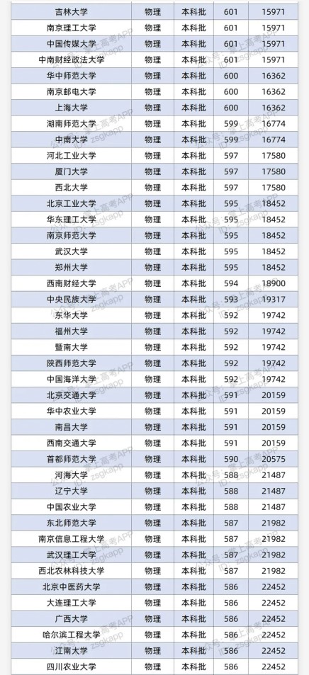 2021双一流大学在湖北录取分数线及位次 双一流大学在湖北录取分数线