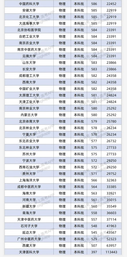 2021双一流大学在湖北录取分数线及位次 双一流大学在湖北录取分数线