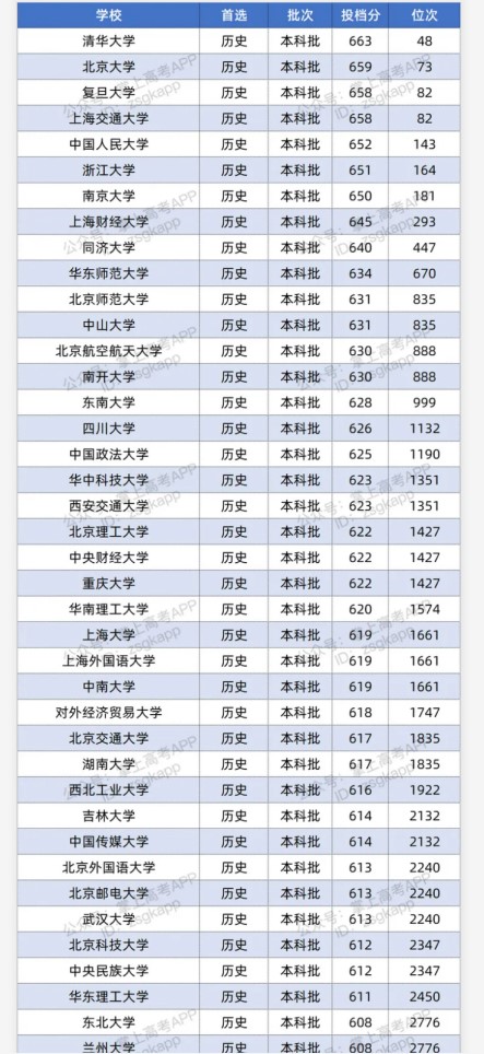 2021双一流大学在湖北录取分数线及位次 双一流大学在湖北录取分数线