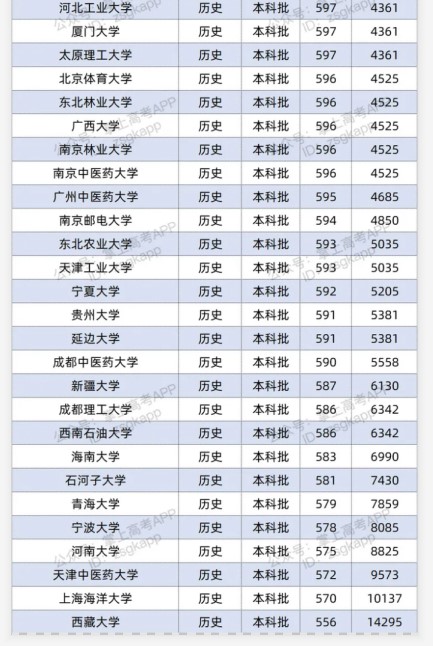 2021双一流大学在湖北录取分数线及位次 双一流大学在湖北录取分数线