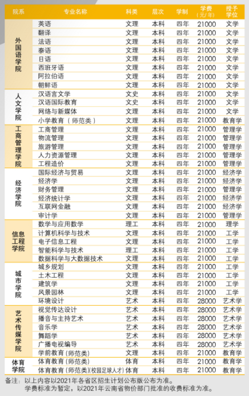 2021昆明文理学院学费多少 昆明文理学院收费标准