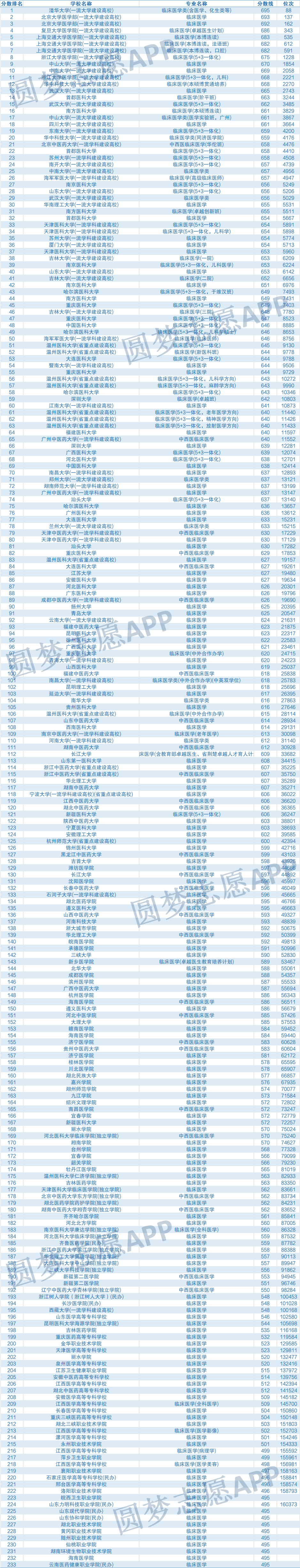 2021年各高校临床医学录取分数线 临床医学专业各院校录取线