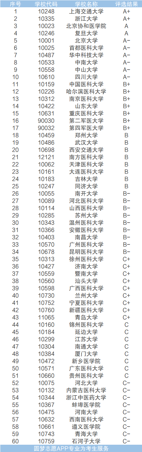 2021年各高校临床医学录取分数线 临床医学专业各院校录取线