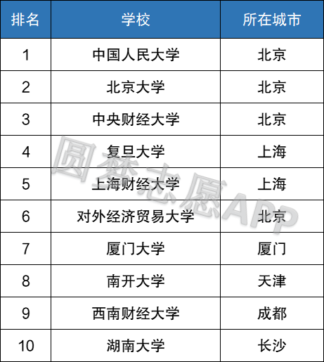 金融系统最认可的高校有哪些中国十大金融学校排名