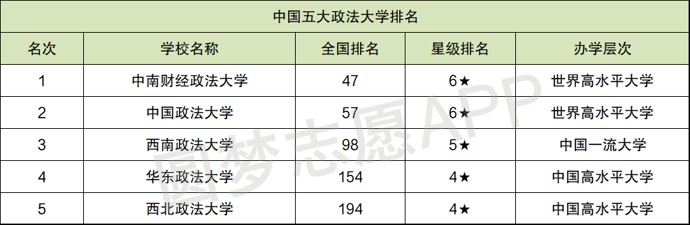 中国着名的政法大学有哪些2021中国五大政法大学排名