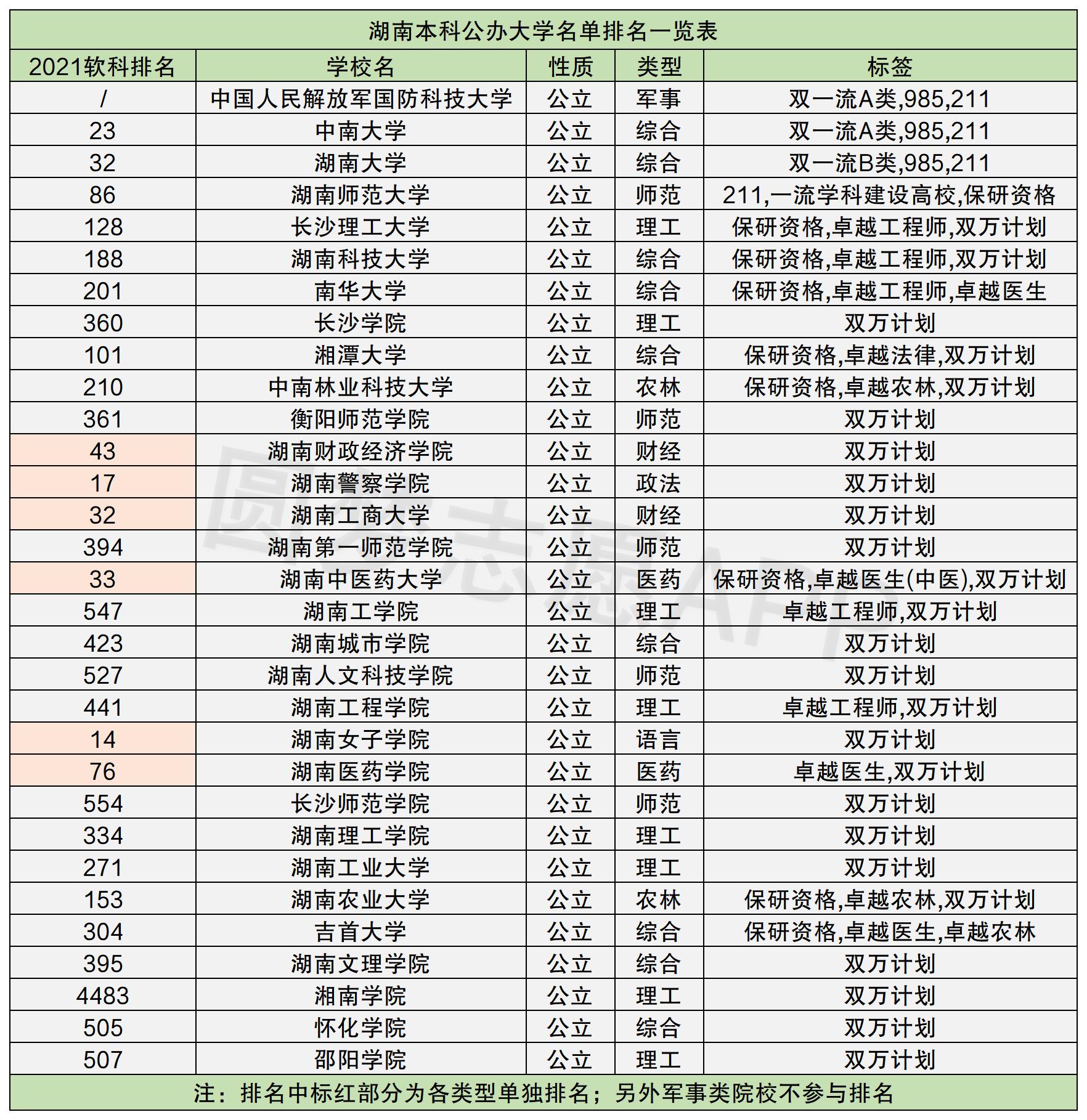 从下表排名中来看,湖南公办本科排名前三的分别是中南大学,海南大学
