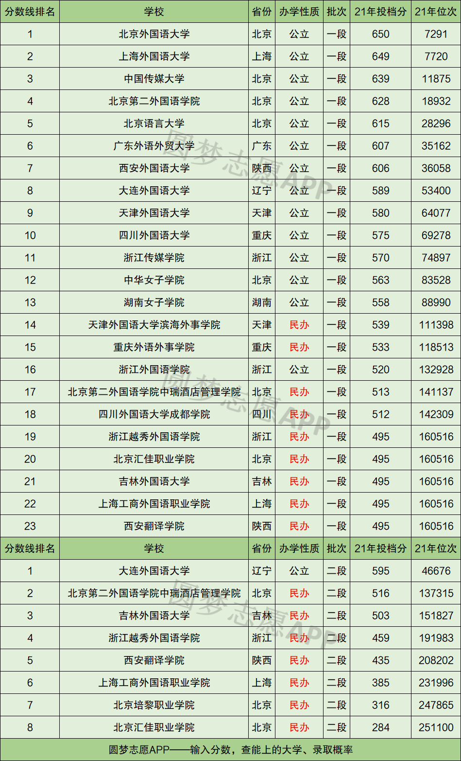 语言类大学最低分数线多少语言类大学排名及分数