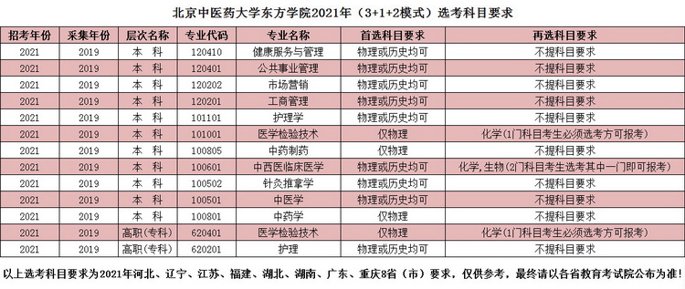 2021年北京中医药大学东方学院选科要求对照表3+1+2模式