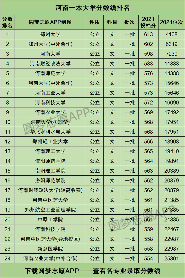 河南2012高考分数线线