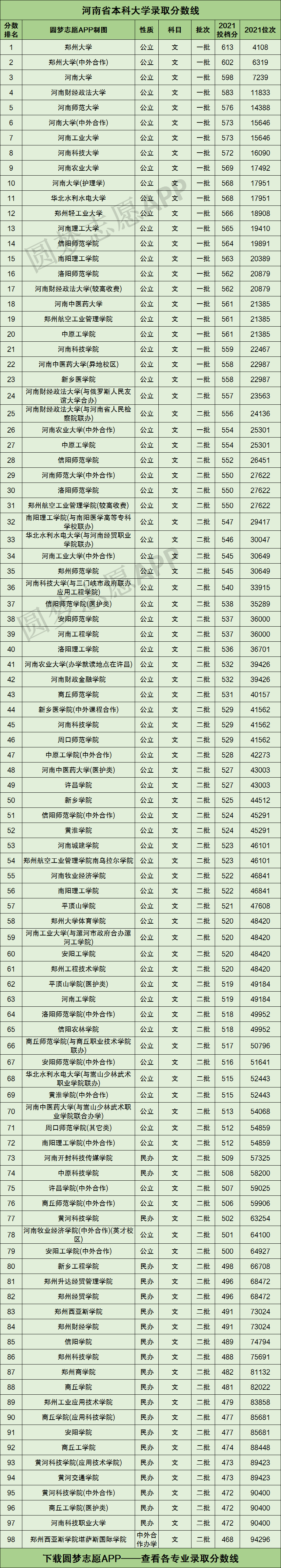 河南所有大学录取分数线是多少河南所有大学录取分数线大学