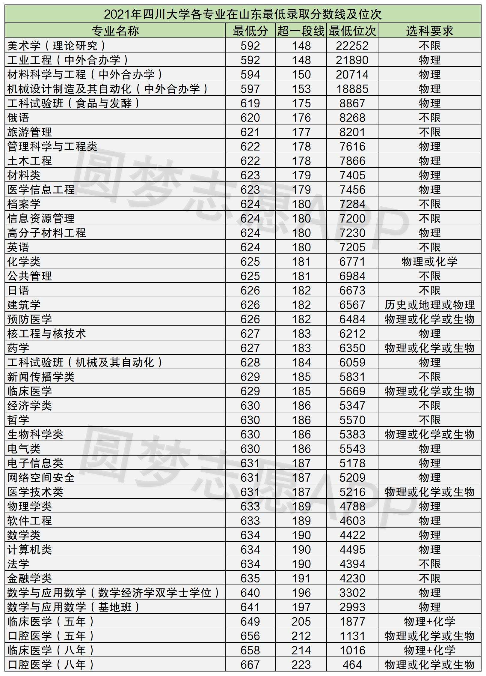 四川大學排名一覽表及分數線四川大學院校排名及分數線