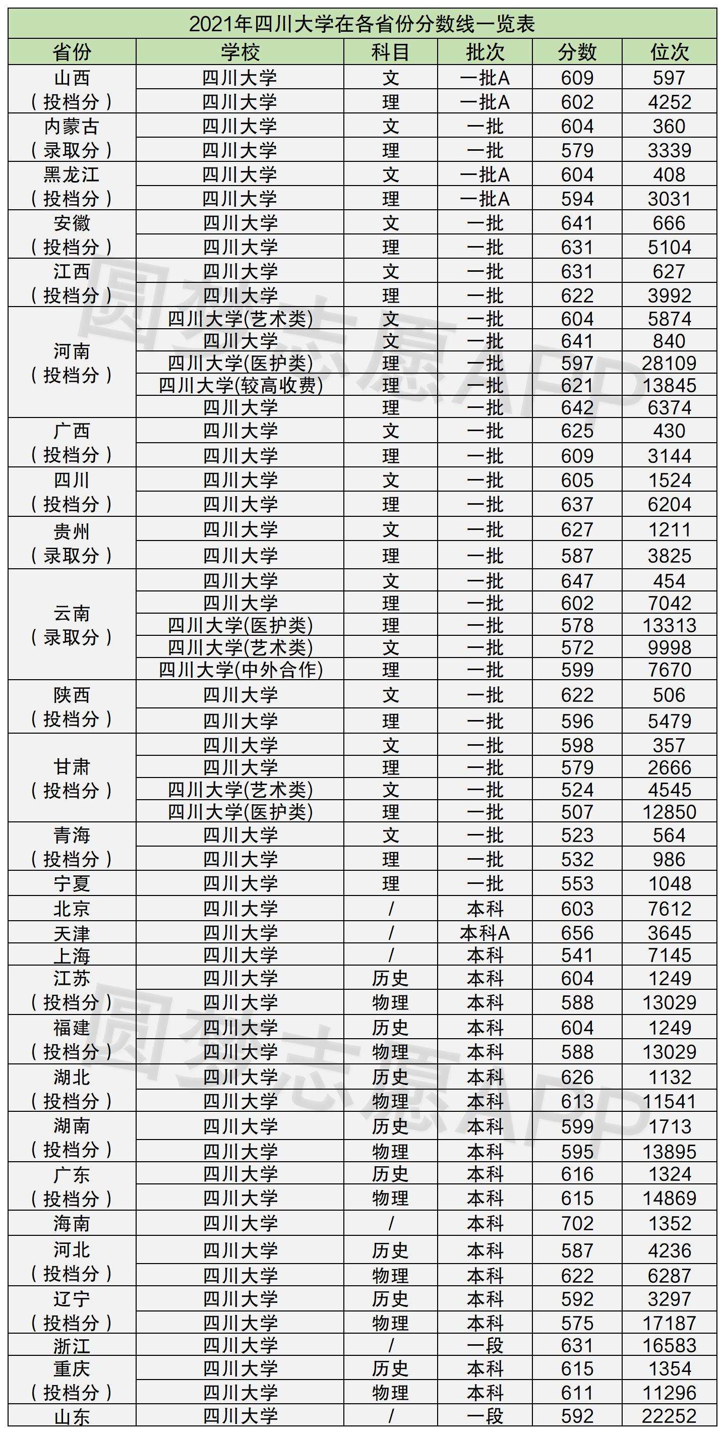 四川大学排名一览表及分数线四川大学院校排名及分数线