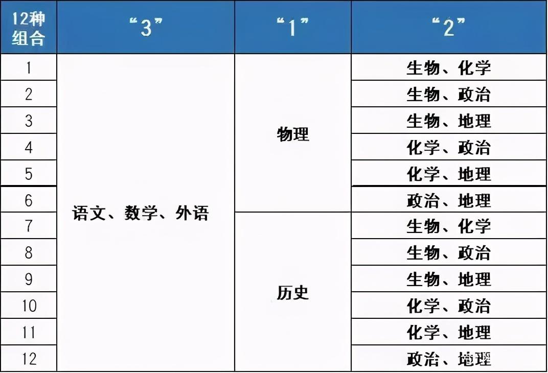 新高考312怎麼選科最合理新高考選科的五個指標