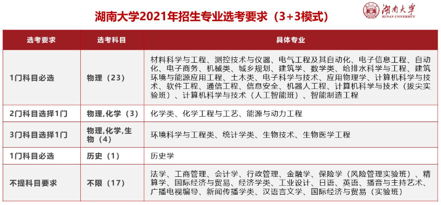 湖南大学2021选科要求对照表3+3模式