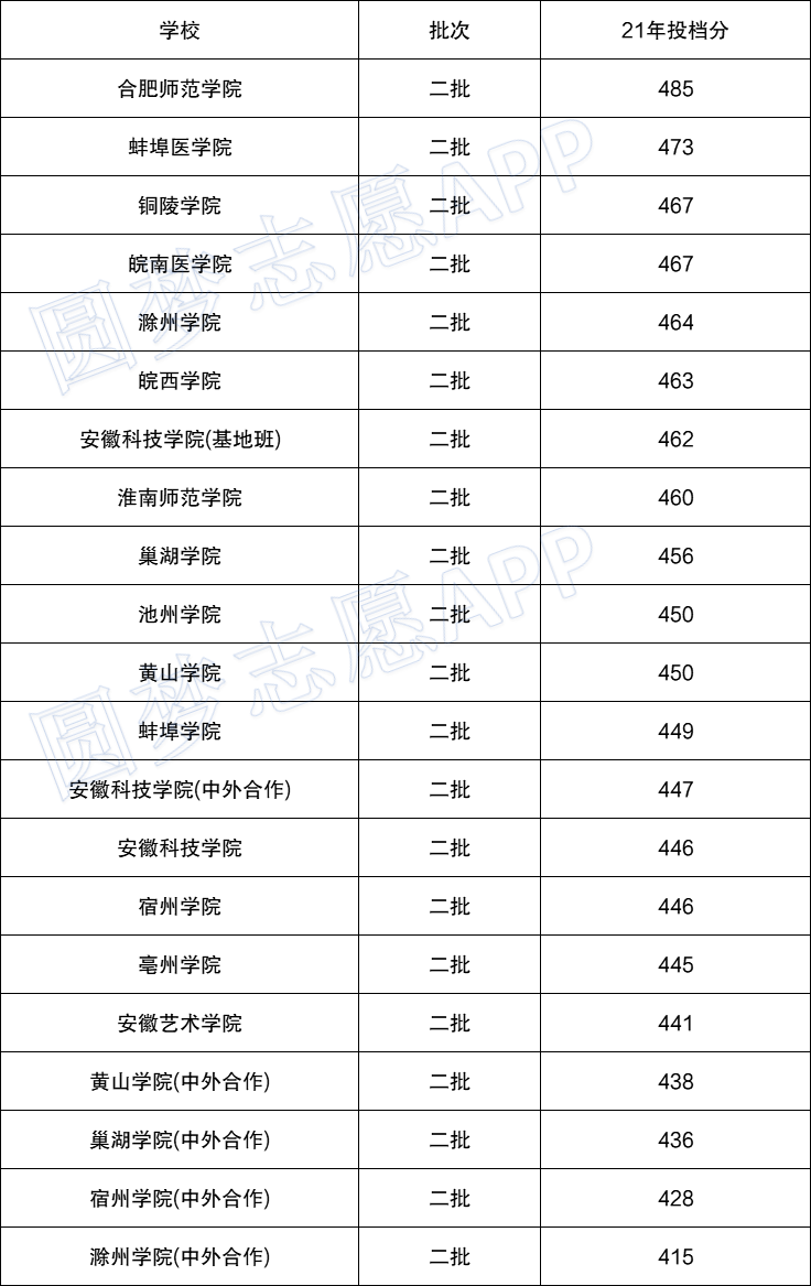 安徽二本院校_安徽二本的学校_安徽二本院校排位