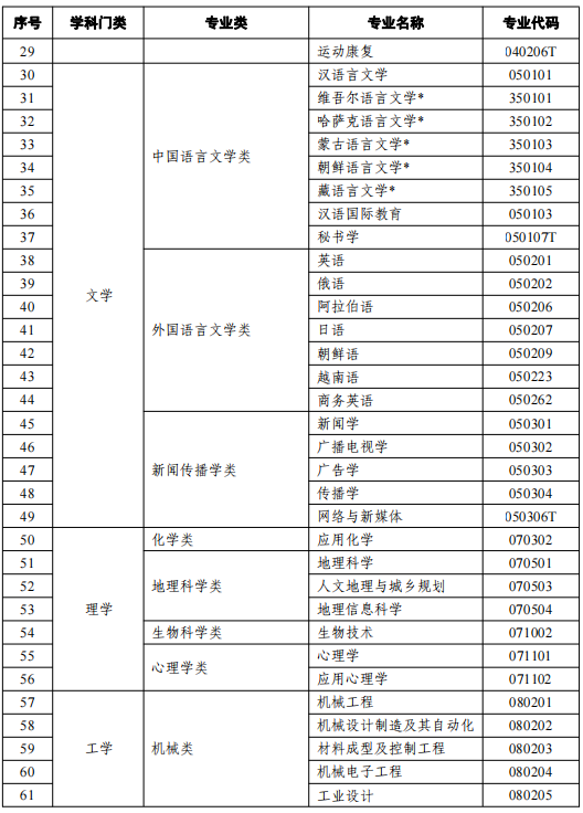 2021天津高等教育自学考试开考专业名单