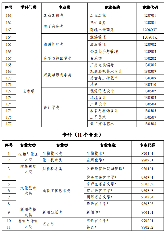 2021天津高等教育自学考试开考专业名单