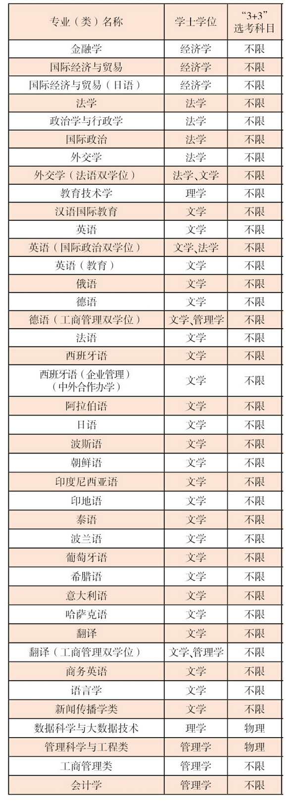 上海外国语大学2021选科要求对照表3+3模式