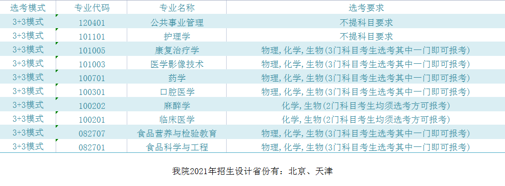 锦州医科大学医疗学院2021选科要求对照表3+3模式