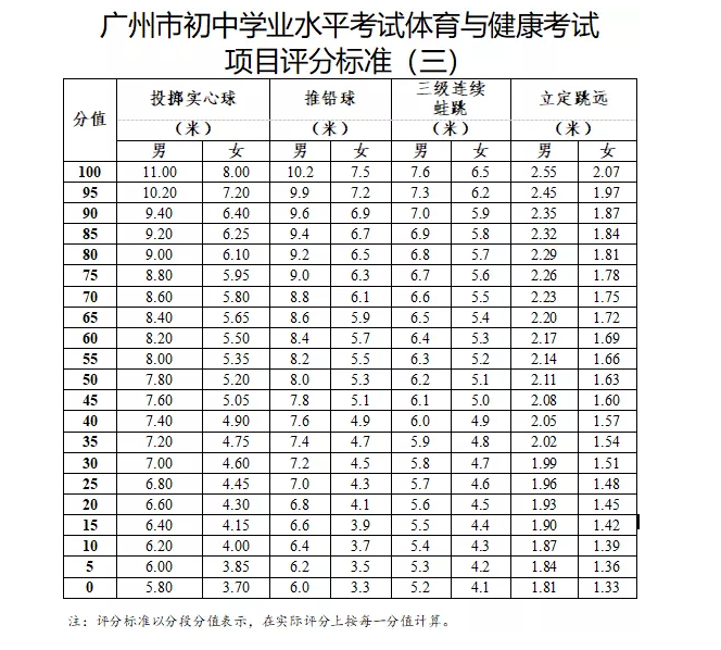 广州2022年中考体育评分标准 广州体育中考具体标准