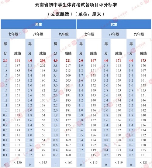 1分鐘跳繩;50米跑;15米×4往返跑;1000米跑