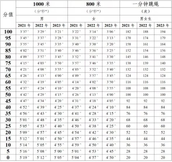 辽宁沈阳中考体育评分标准2022年具体标准