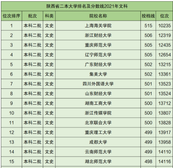 文科录取分数最高,排名前10的二本大学(1)上海海关学院:515分(2)浙江