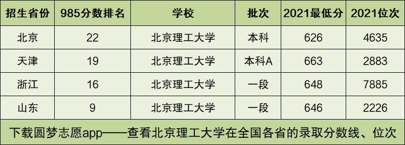 北京理工大学排名(北京理工大学排名全国第几)