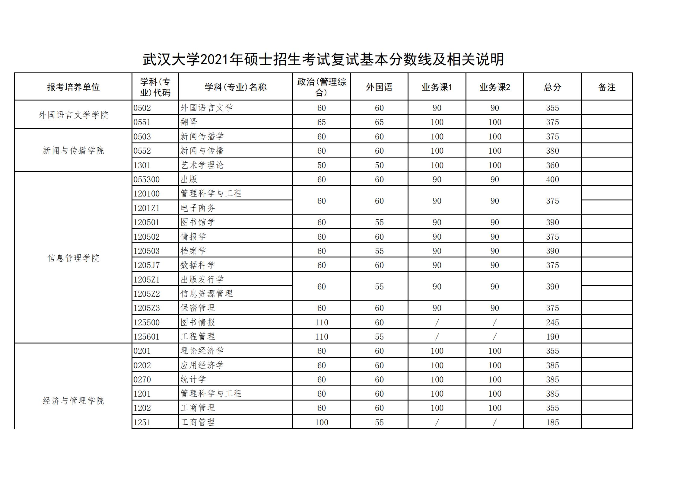 武汉大学研究生分数线2021年是多少武汉大学考研复试分数线