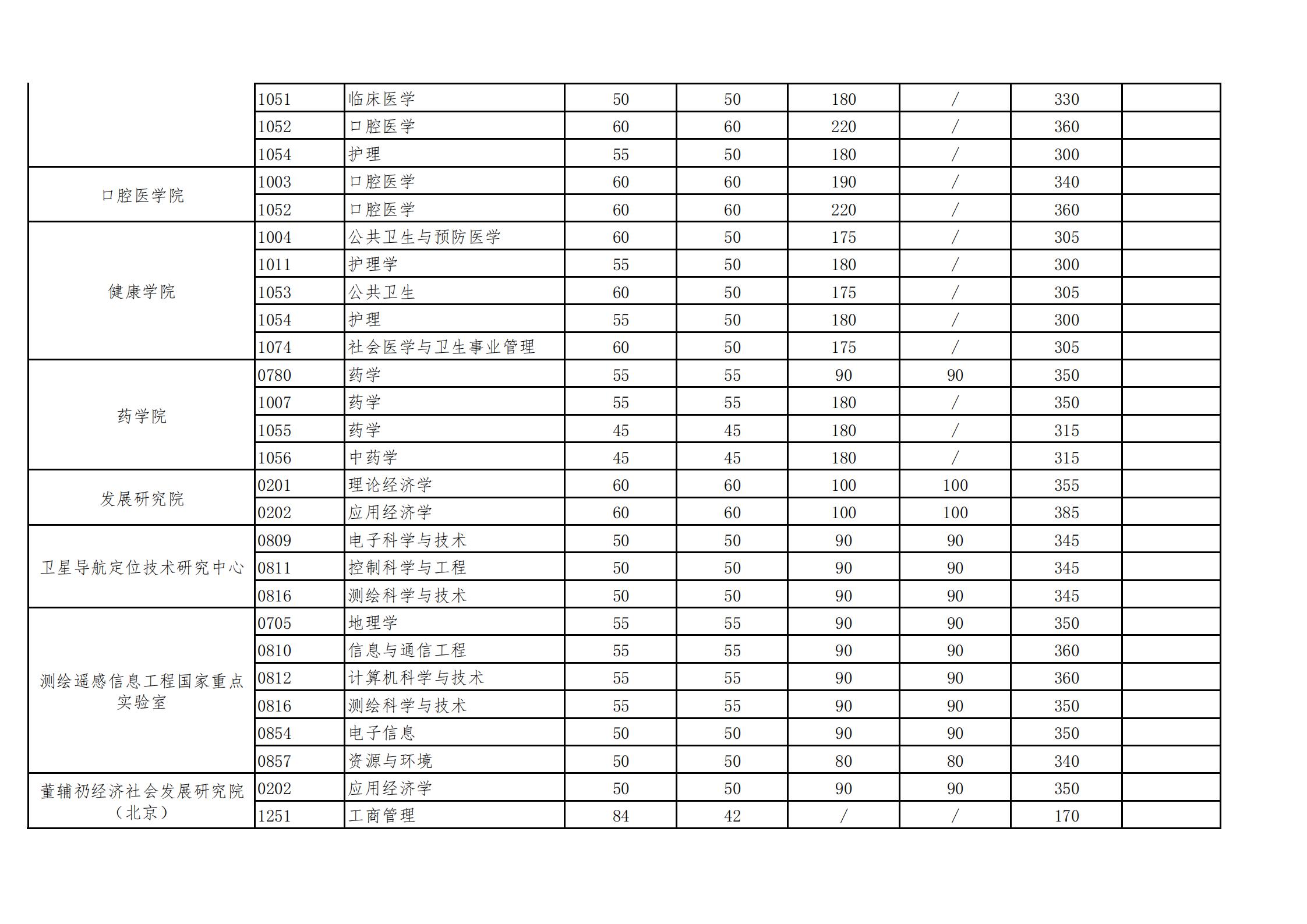 武汉大学研究生分数线2021年是多少武汉大学考研复试分数线